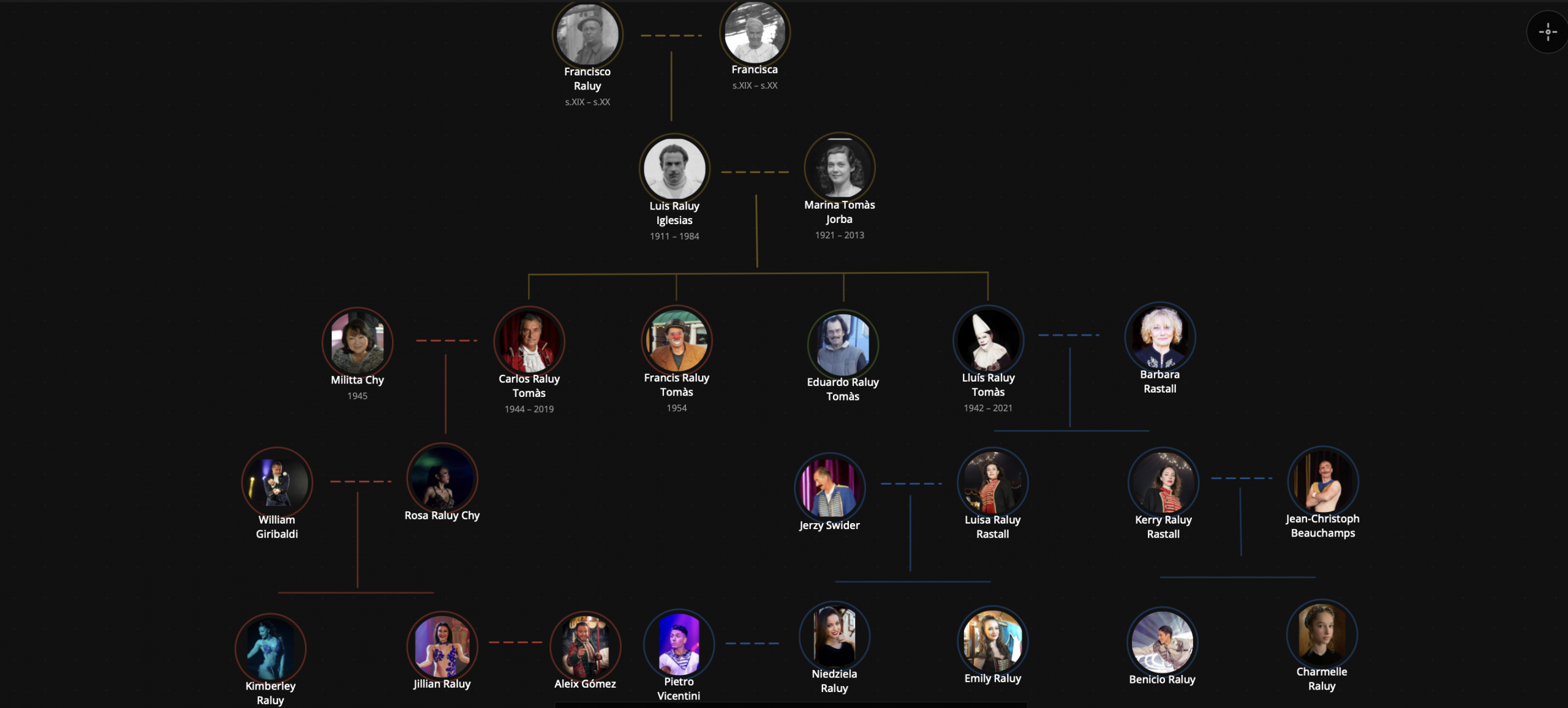Árbol genealógico de la familia Raluy — cuatro generaciones de artistas del circo histórico europeo, desde Luis Raluy Iglesias hasta Las Hermanas Raluy